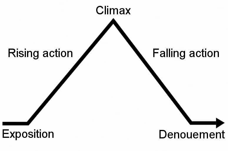 Simplified structure of a story.  Exposition, rising action, climax, falling action, denouement. 